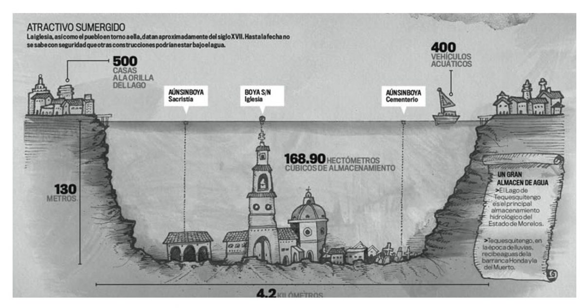 Infografía del Pueblo sumergido de San Juan Bautista Tequesquitengo